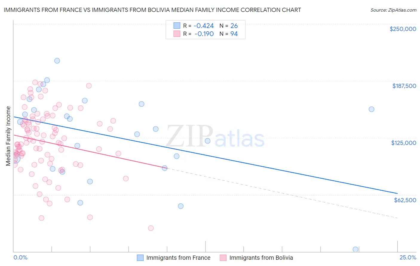 Immigrants from France vs Immigrants from Bolivia Median Family Income