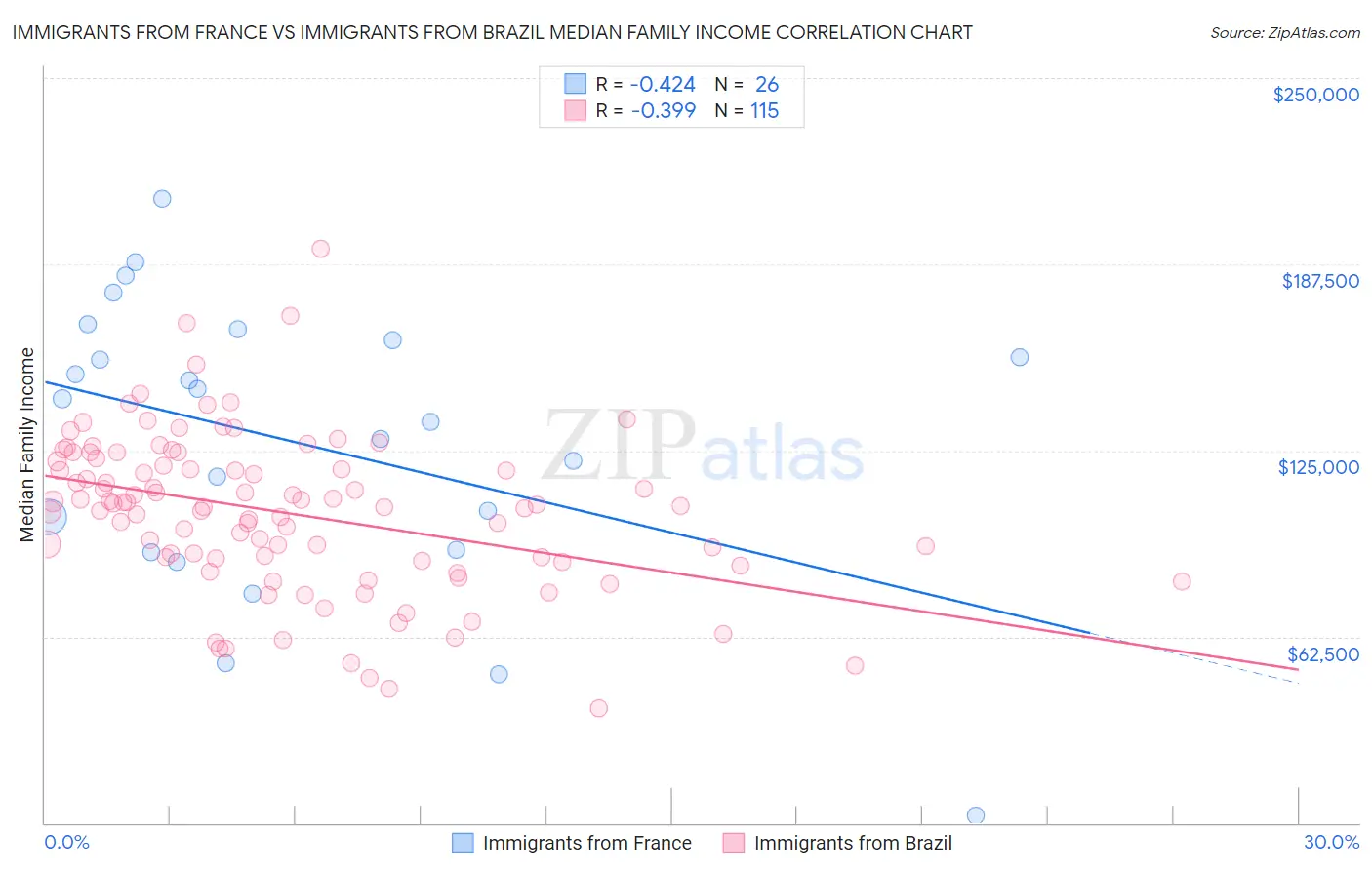 Immigrants from France vs Immigrants from Brazil Median Family Income