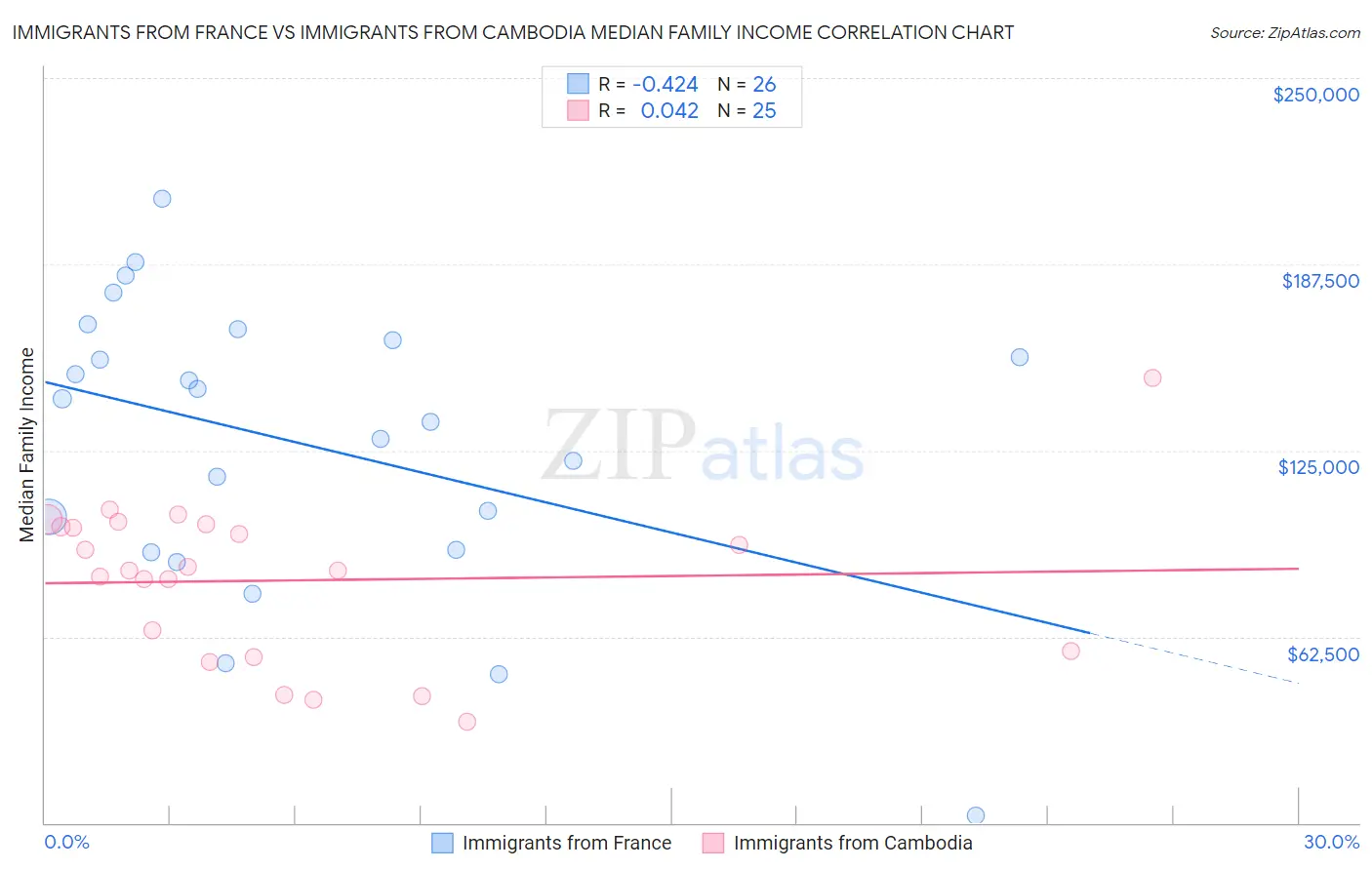 Immigrants from France vs Immigrants from Cambodia Median Family Income