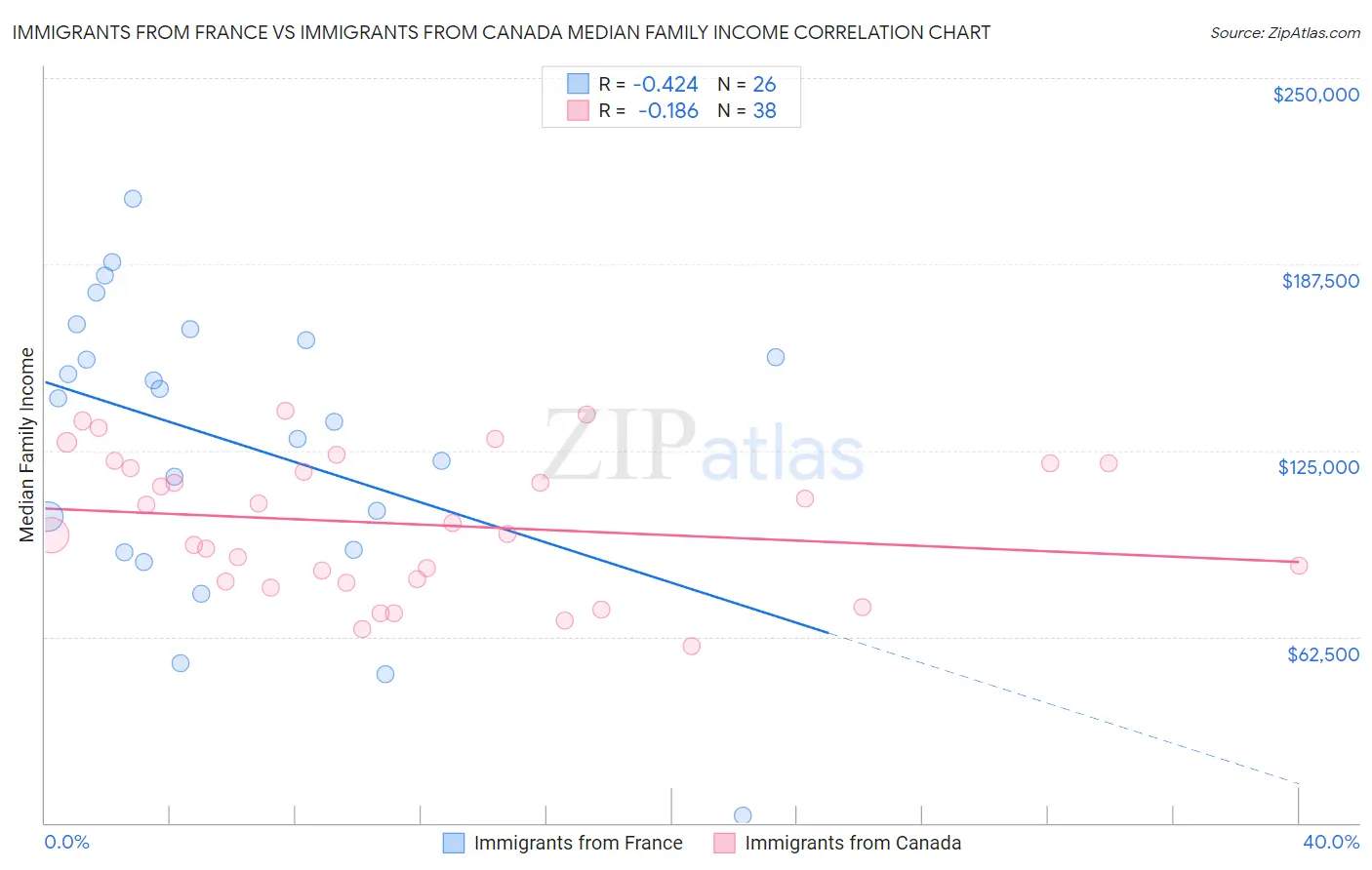 Immigrants from France vs Immigrants from Canada Median Family Income