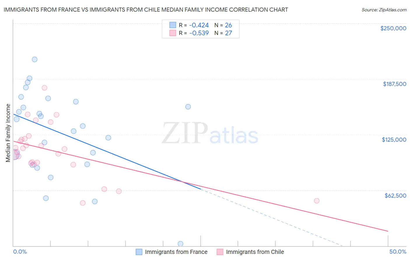 Immigrants from France vs Immigrants from Chile Median Family Income