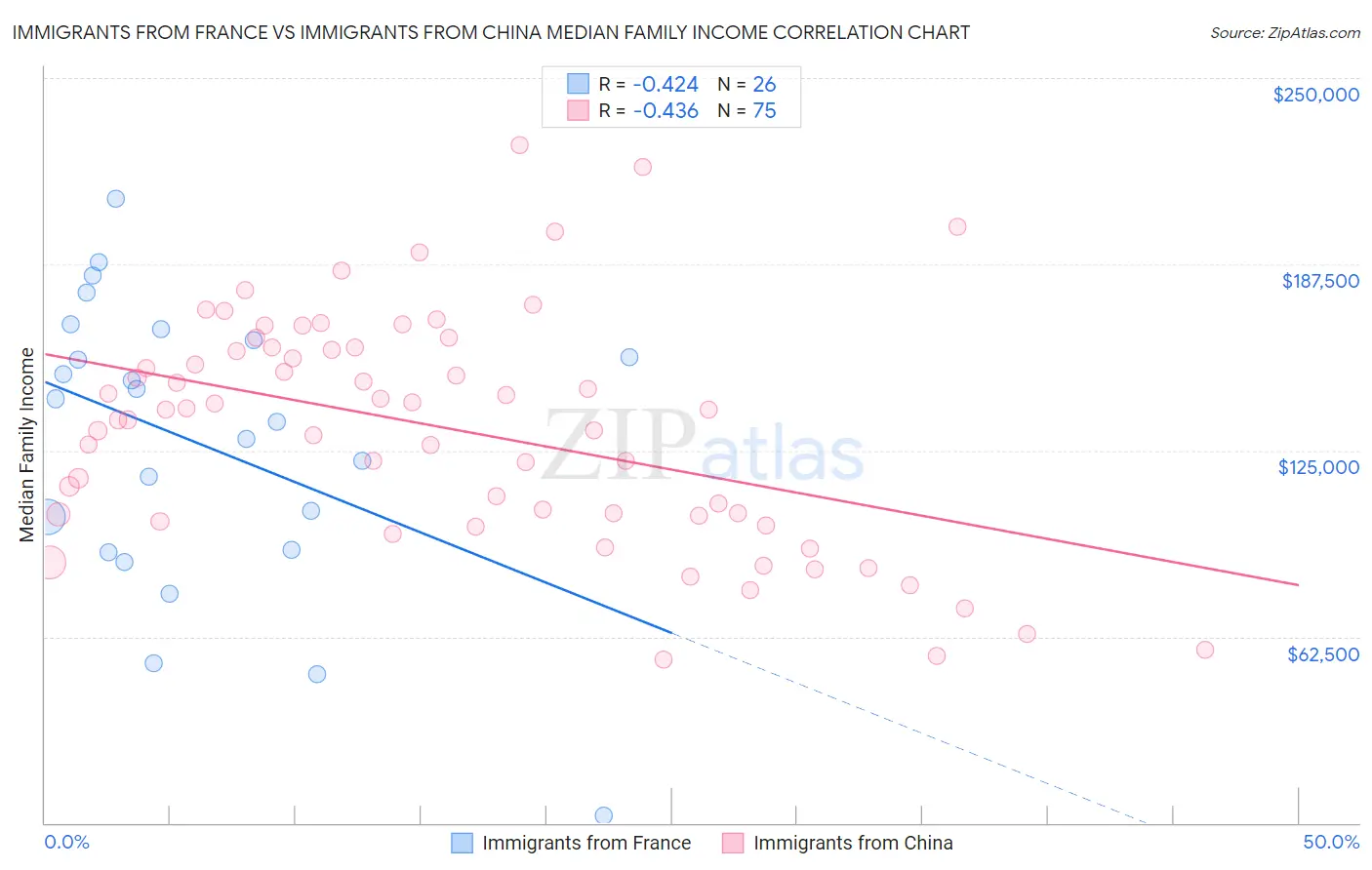 Immigrants from France vs Immigrants from China Median Family Income