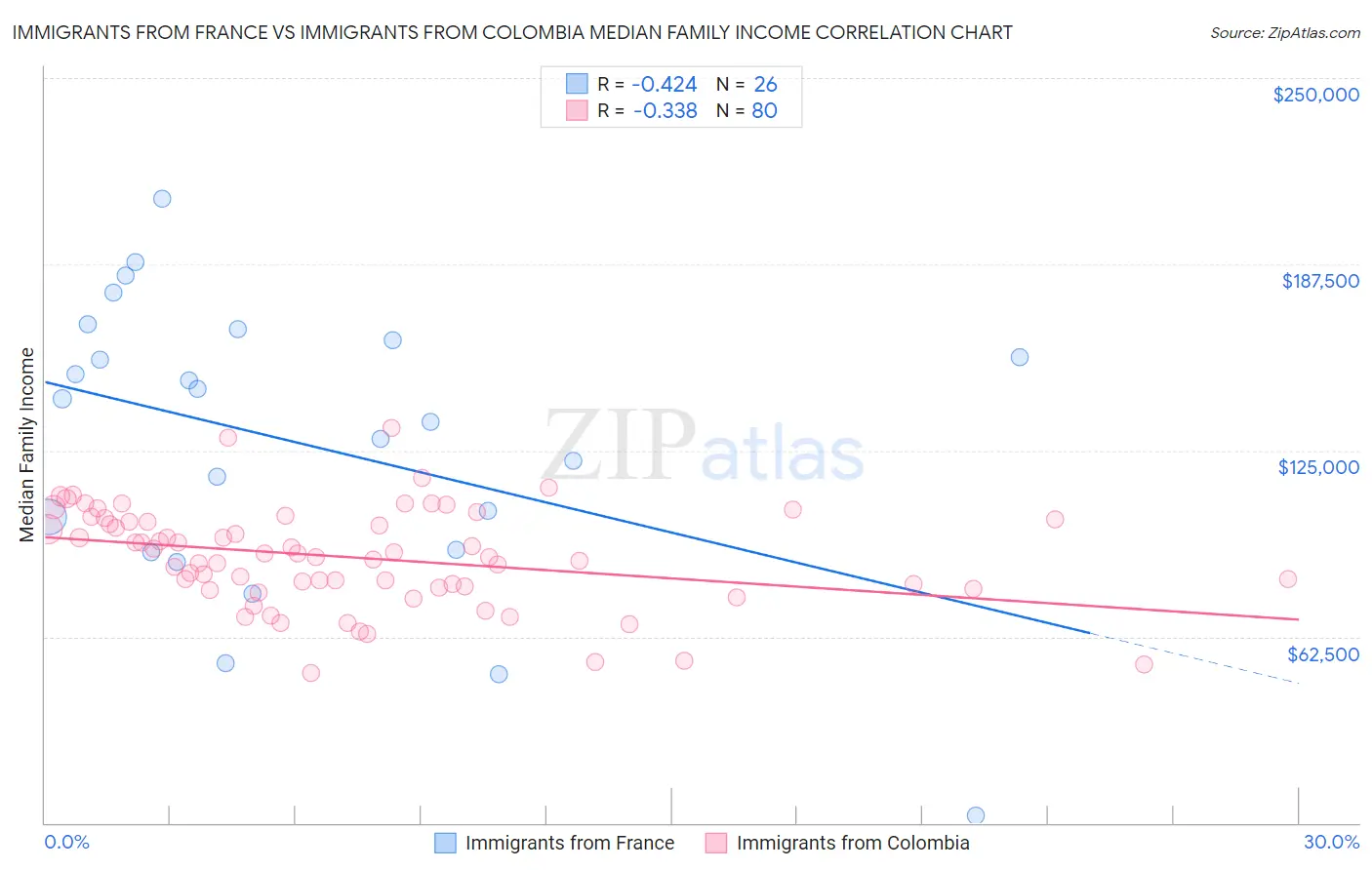 Immigrants from France vs Immigrants from Colombia Median Family Income