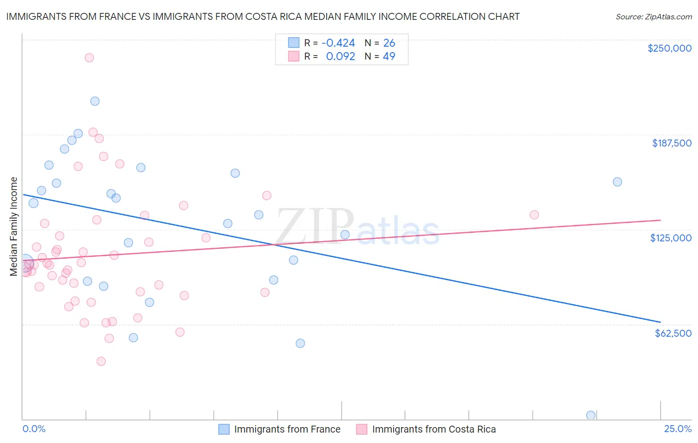 Immigrants from France vs Immigrants from Costa Rica Median Family Income