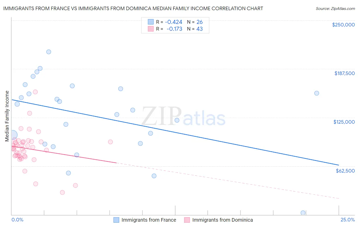 Immigrants from France vs Immigrants from Dominica Median Family Income