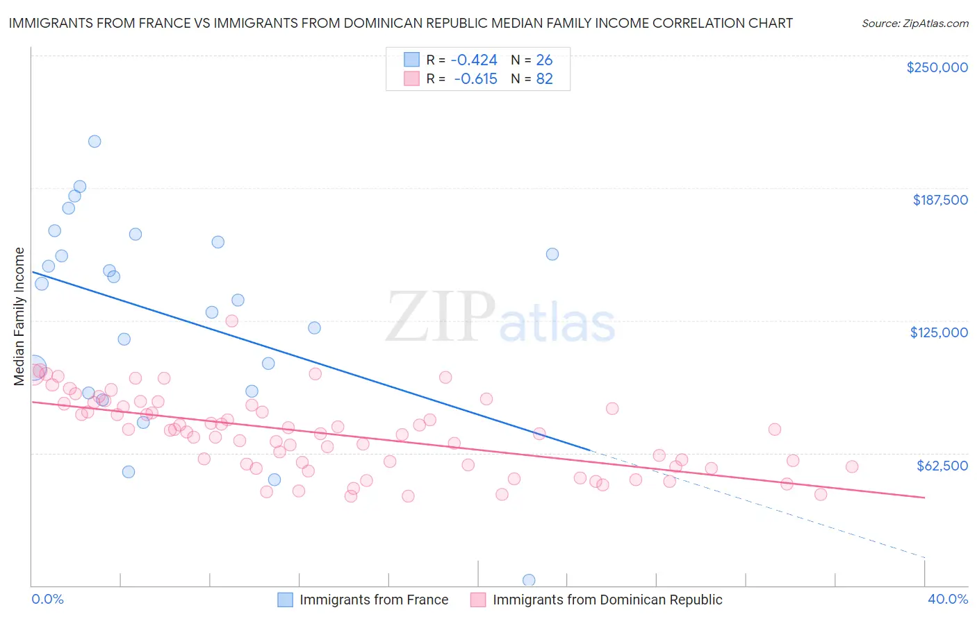 Immigrants from France vs Immigrants from Dominican Republic Median Family Income