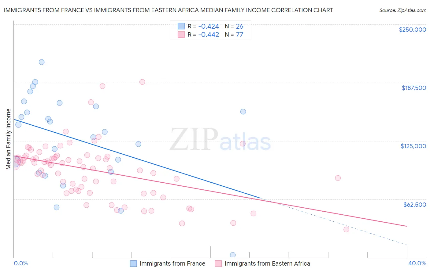 Immigrants from France vs Immigrants from Eastern Africa Median Family Income