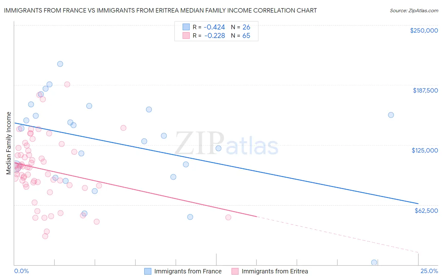 Immigrants from France vs Immigrants from Eritrea Median Family Income