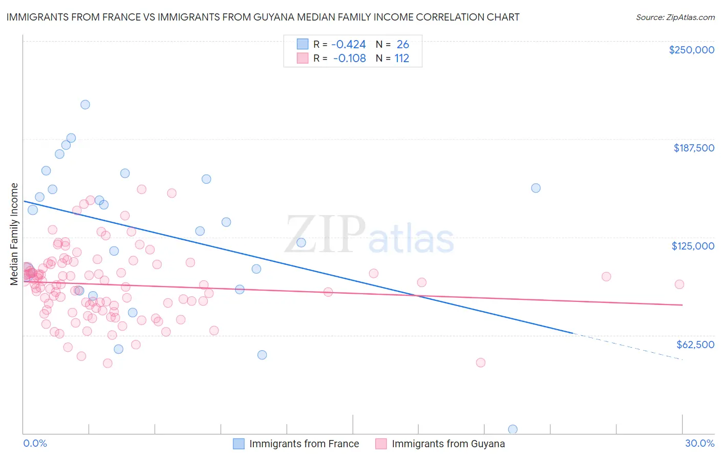 Immigrants from France vs Immigrants from Guyana Median Family Income