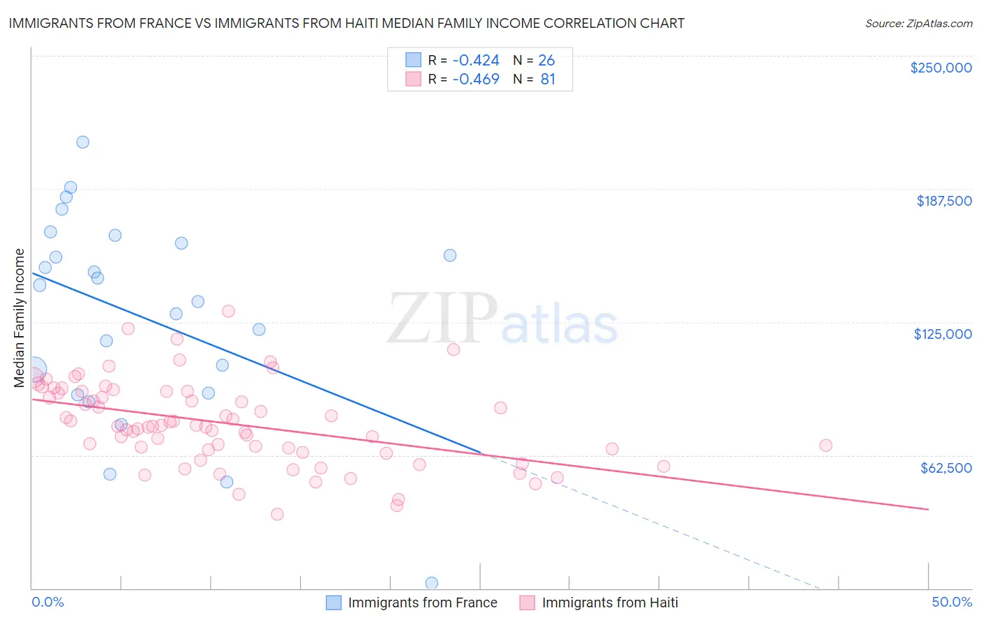Immigrants from France vs Immigrants from Haiti Median Family Income