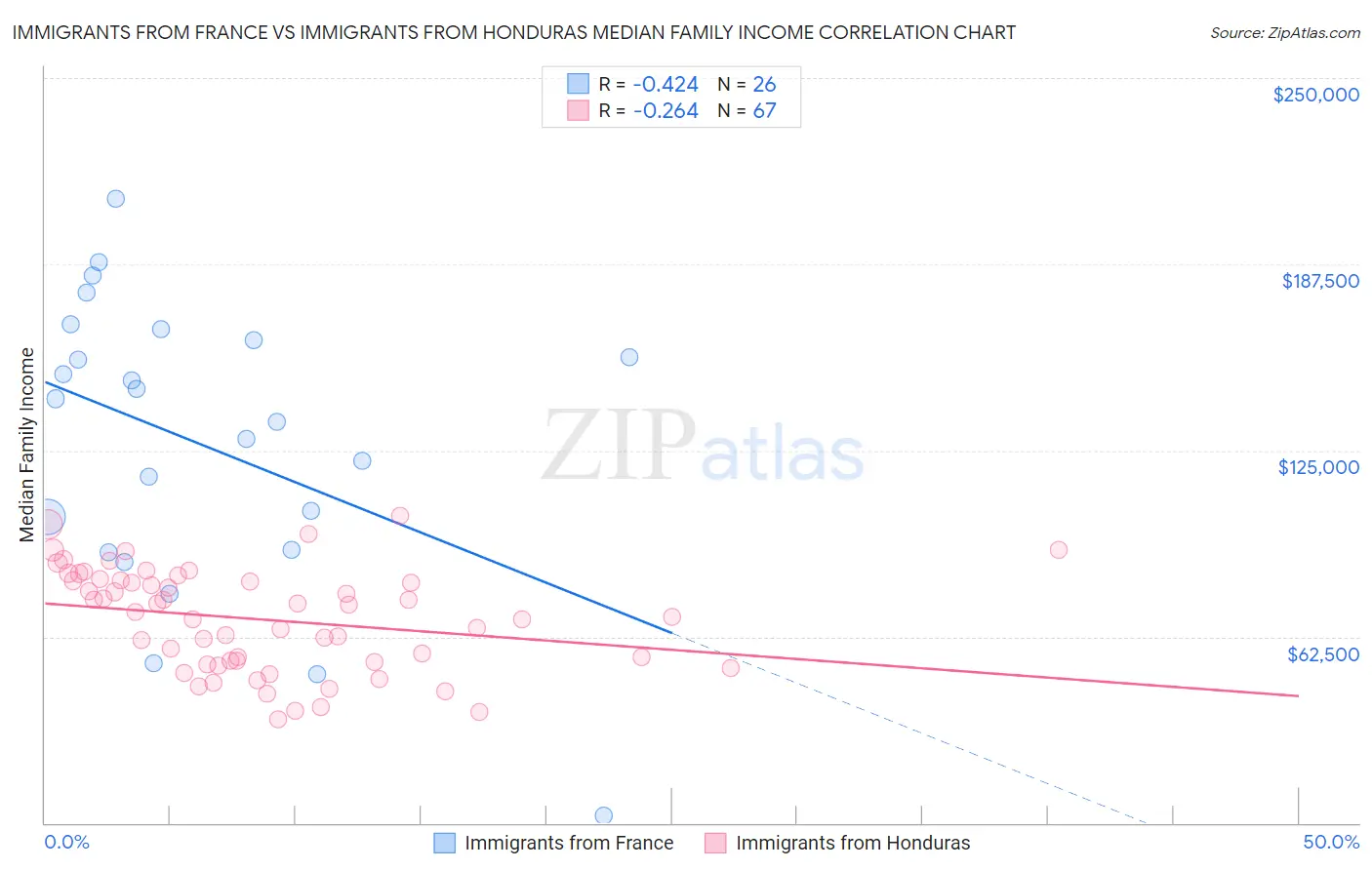 Immigrants from France vs Immigrants from Honduras Median Family Income