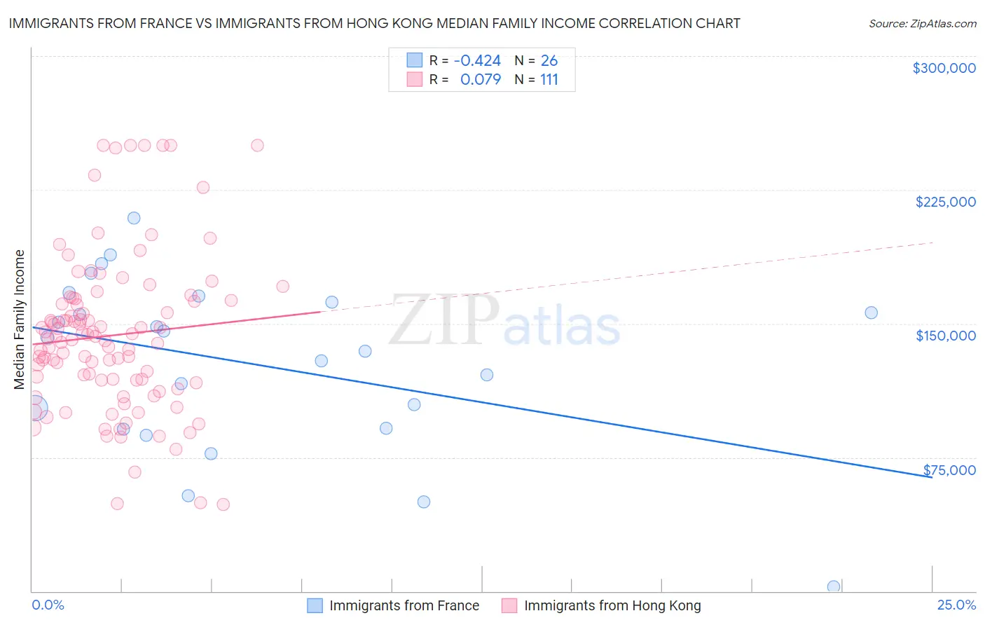 Immigrants from France vs Immigrants from Hong Kong Median Family Income
