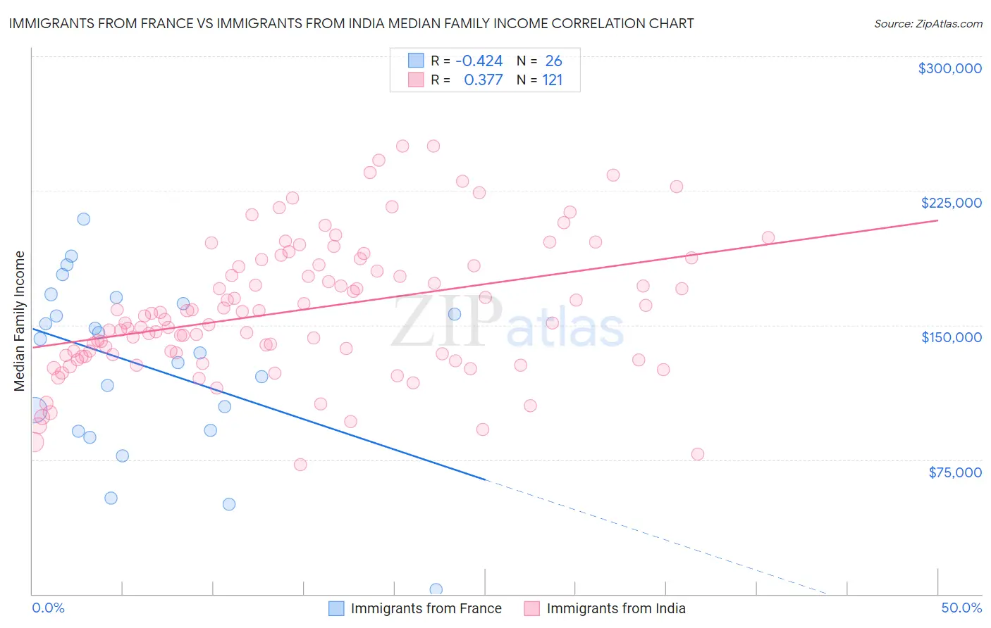 Immigrants from France vs Immigrants from India Median Family Income