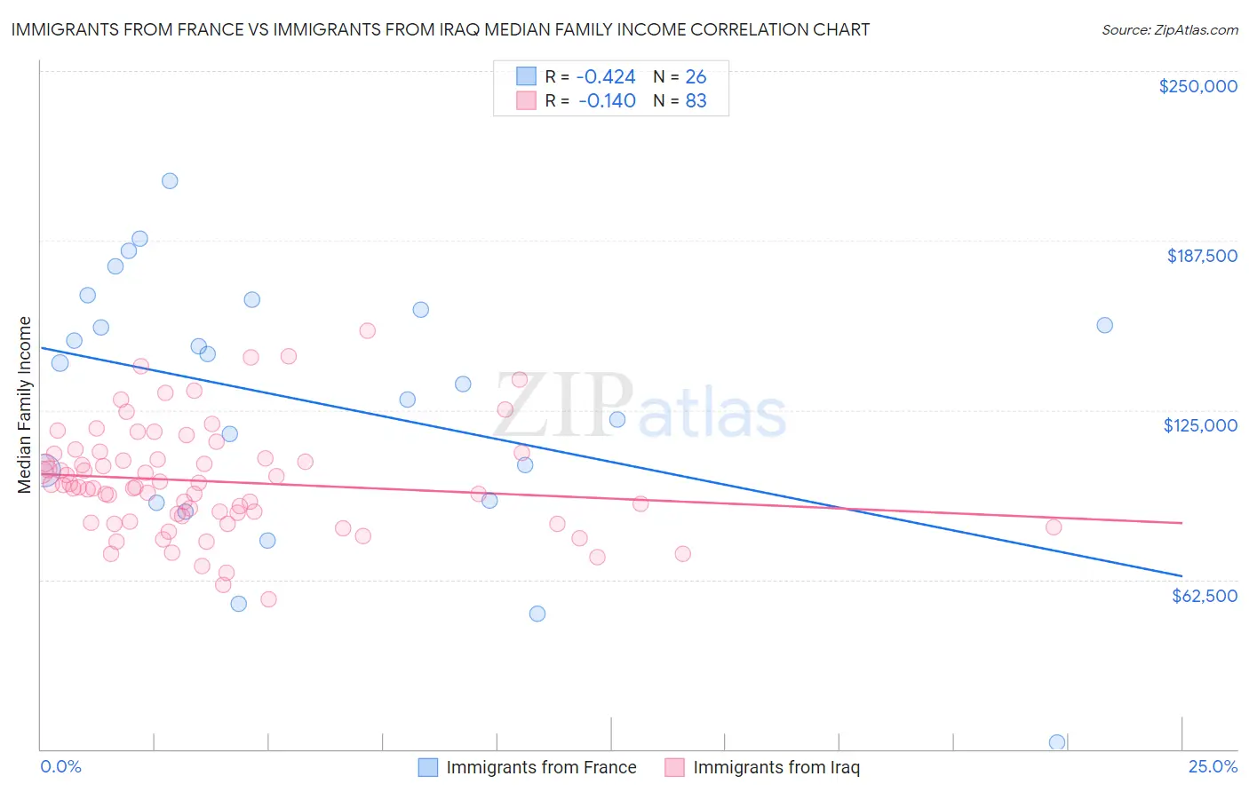 Immigrants from France vs Immigrants from Iraq Median Family Income