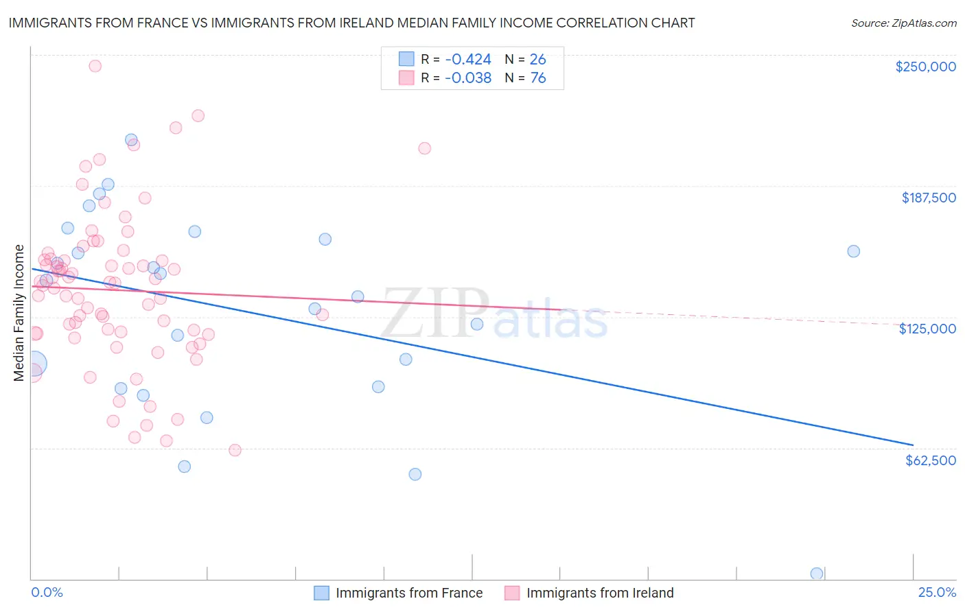 Immigrants from France vs Immigrants from Ireland Median Family Income