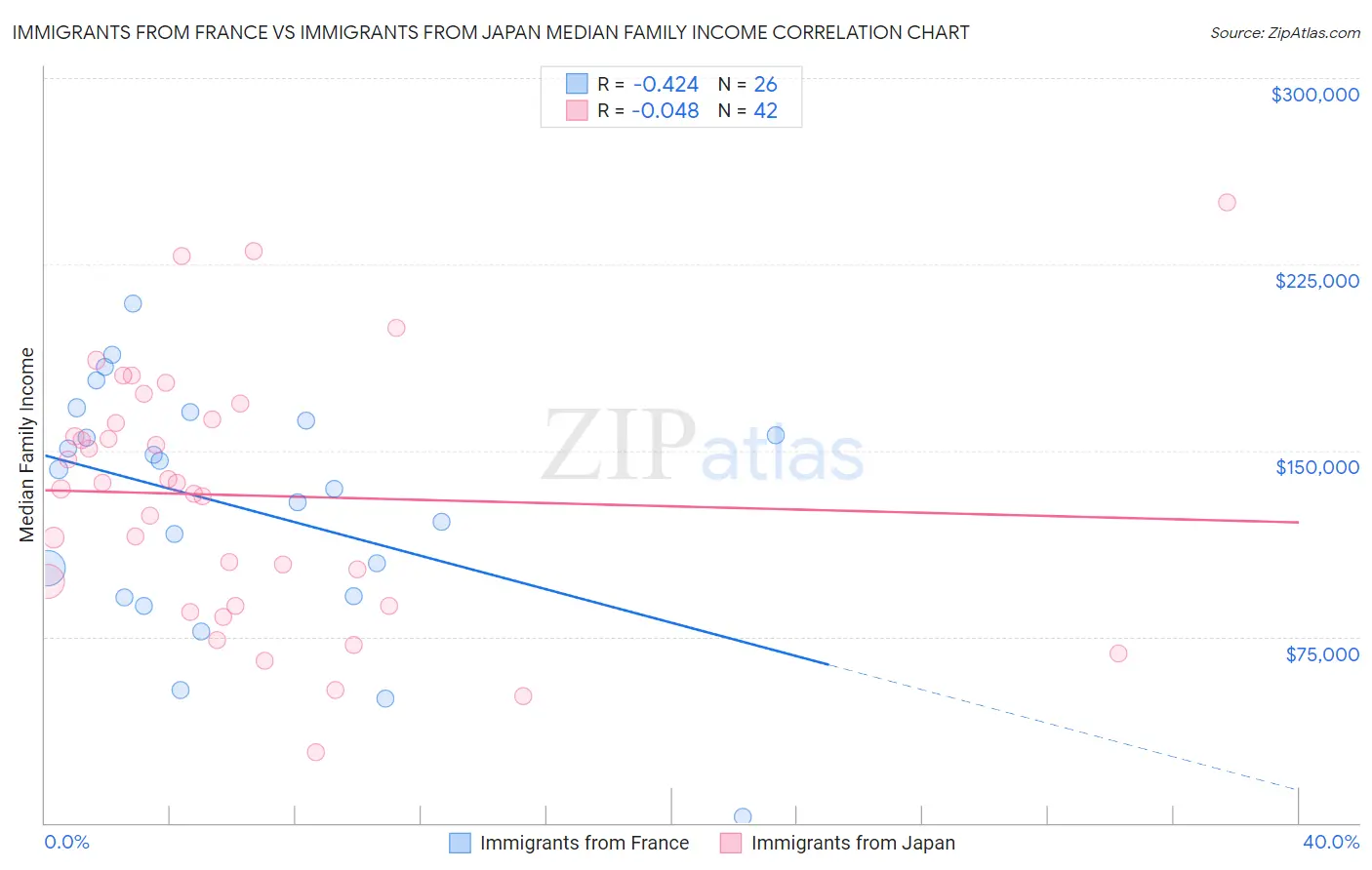 Immigrants from France vs Immigrants from Japan Median Family Income