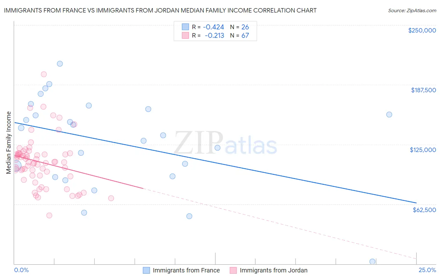 Immigrants from France vs Immigrants from Jordan Median Family Income