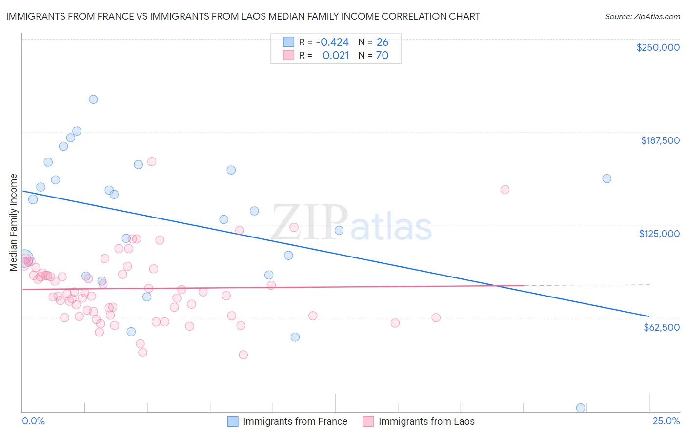 Immigrants from France vs Immigrants from Laos Median Family Income