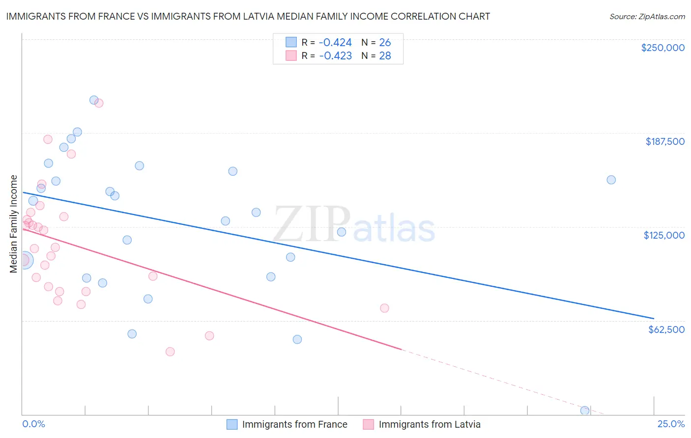 Immigrants from France vs Immigrants from Latvia Median Family Income