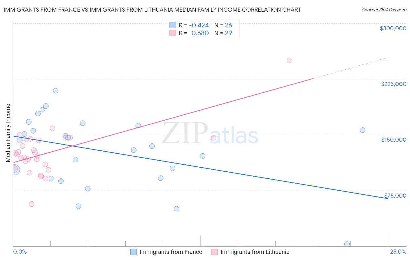 Immigrants from France vs Immigrants from Lithuania Median Family Income