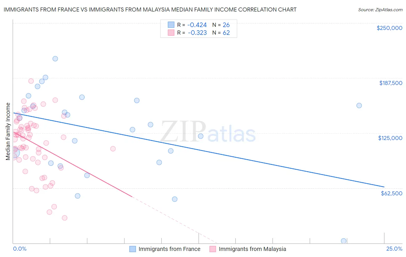 Immigrants from France vs Immigrants from Malaysia Median Family Income