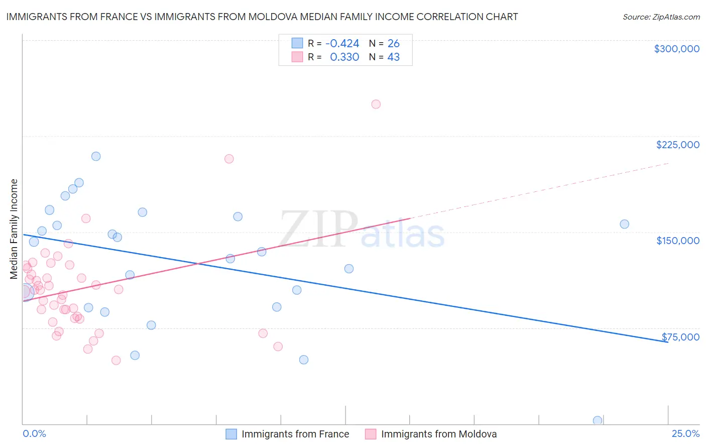 Immigrants from France vs Immigrants from Moldova Median Family Income