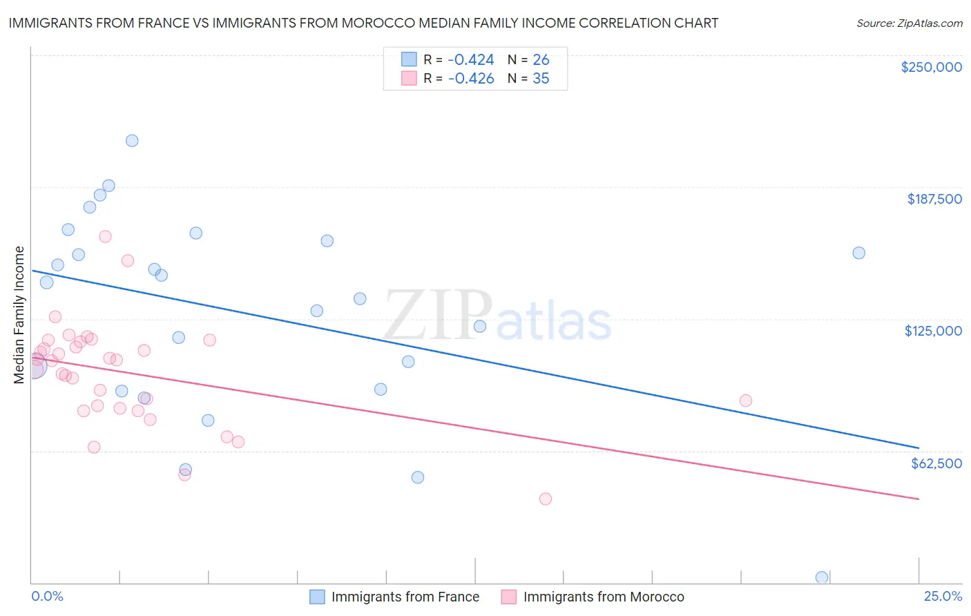Immigrants from France vs Immigrants from Morocco Median Family Income