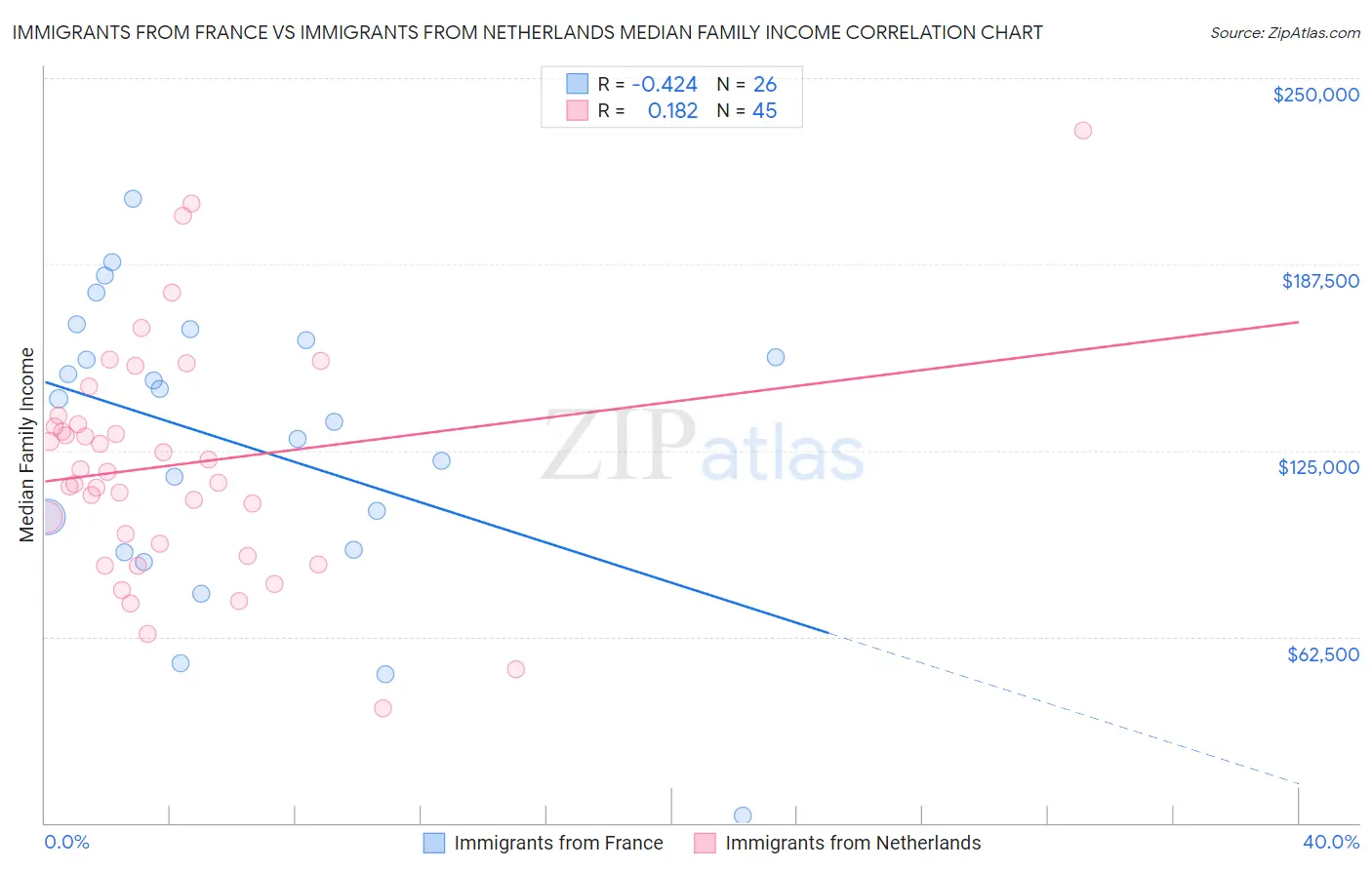 Immigrants from France vs Immigrants from Netherlands Median Family Income