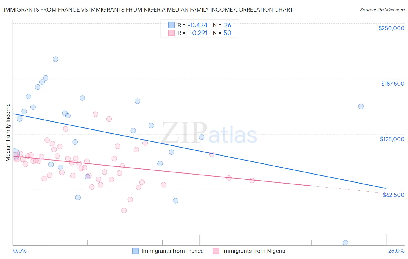 Immigrants from France vs Immigrants from Nigeria Median Family Income