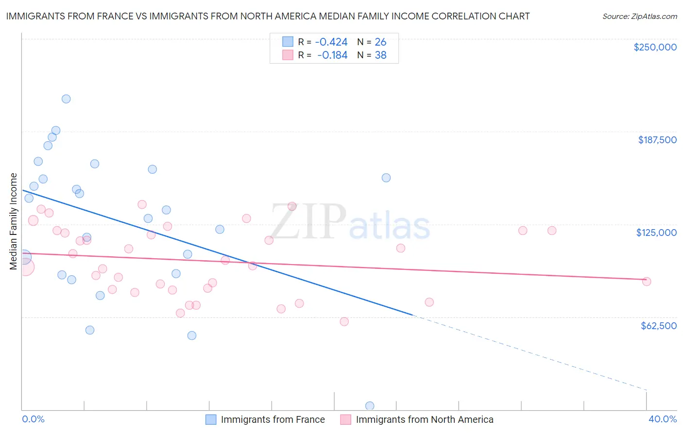Immigrants from France vs Immigrants from North America Median Family Income