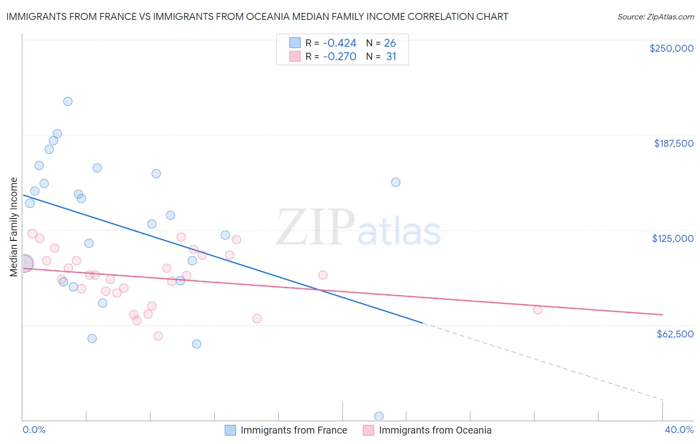 Immigrants from France vs Immigrants from Oceania Median Family Income