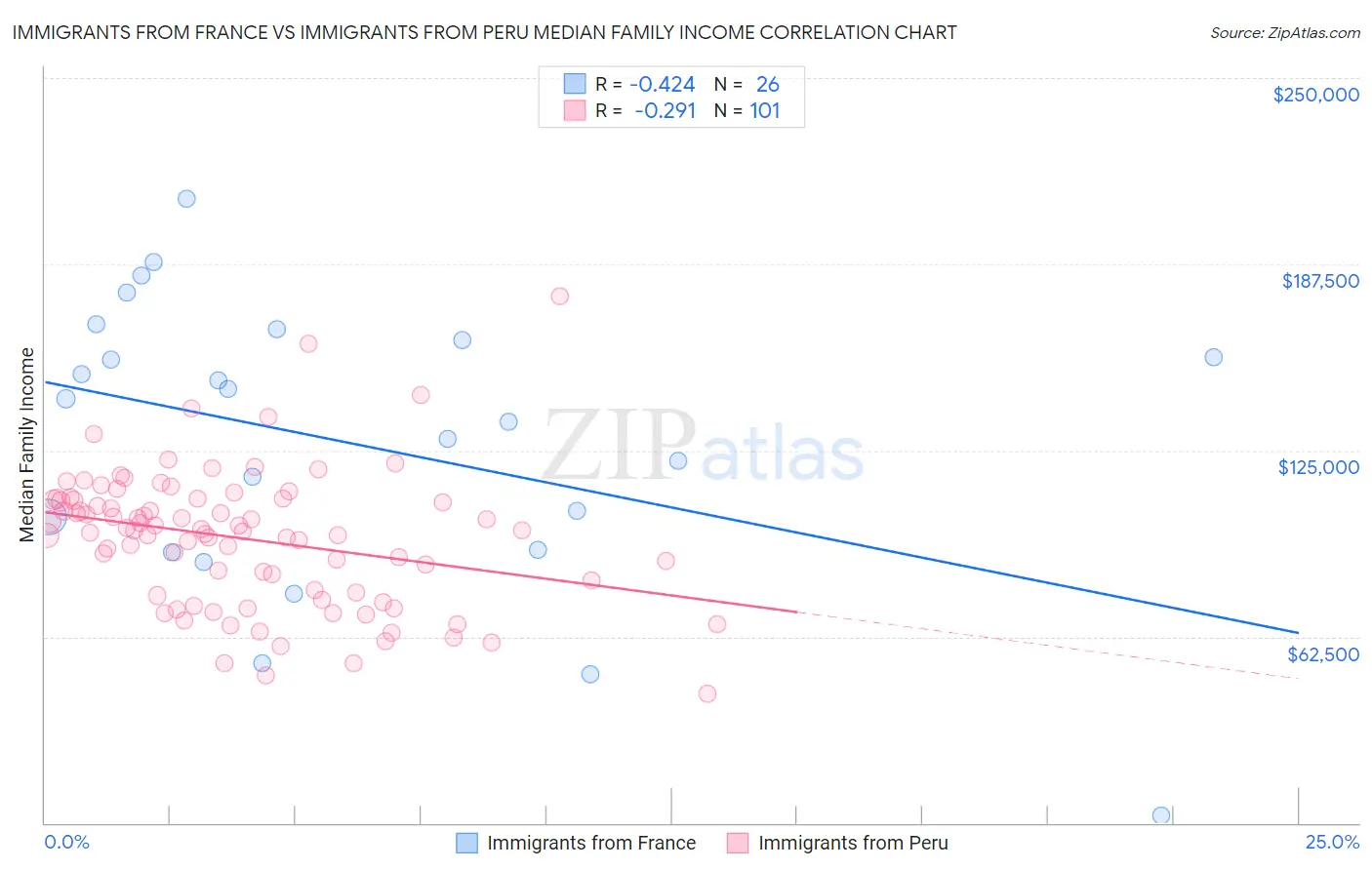 Immigrants from France vs Immigrants from Peru Median Family Income