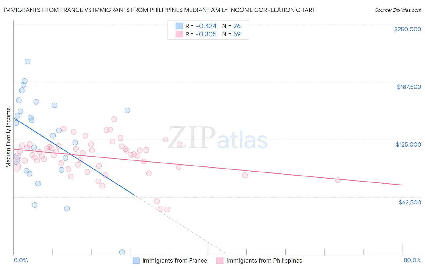 Immigrants from France vs Immigrants from Philippines Median Family Income