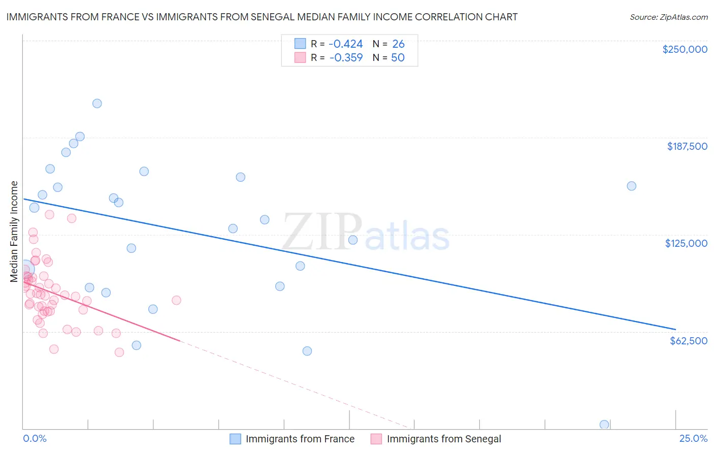 Immigrants from France vs Immigrants from Senegal Median Family Income