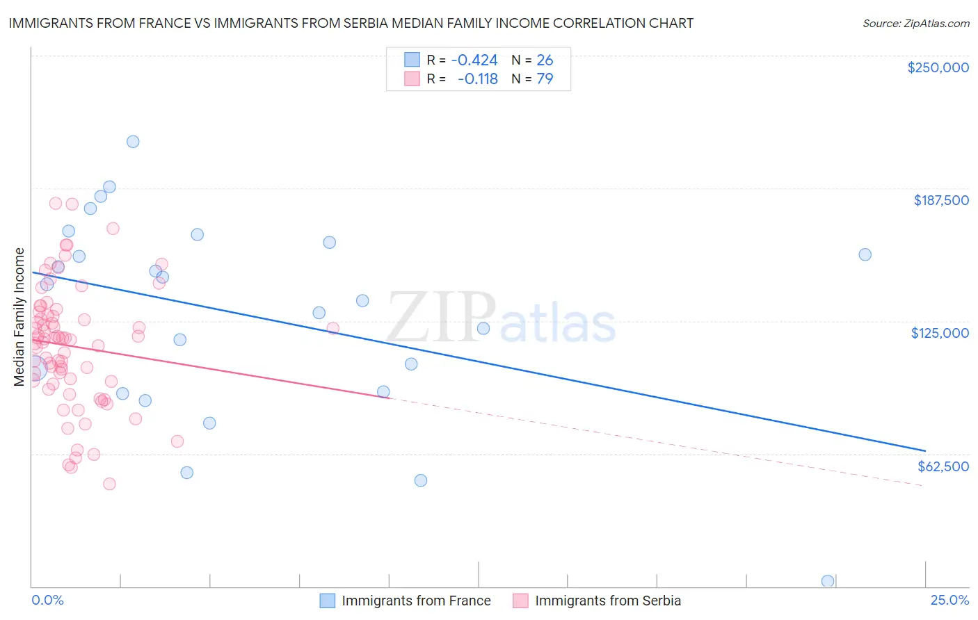 Immigrants from France vs Immigrants from Serbia Median Family Income