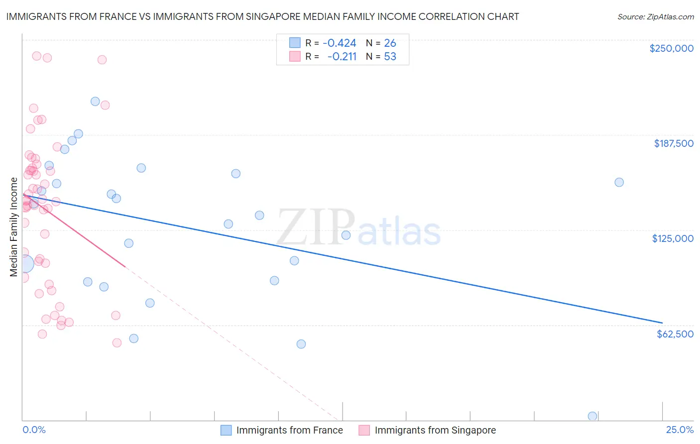 Immigrants from France vs Immigrants from Singapore Median Family Income