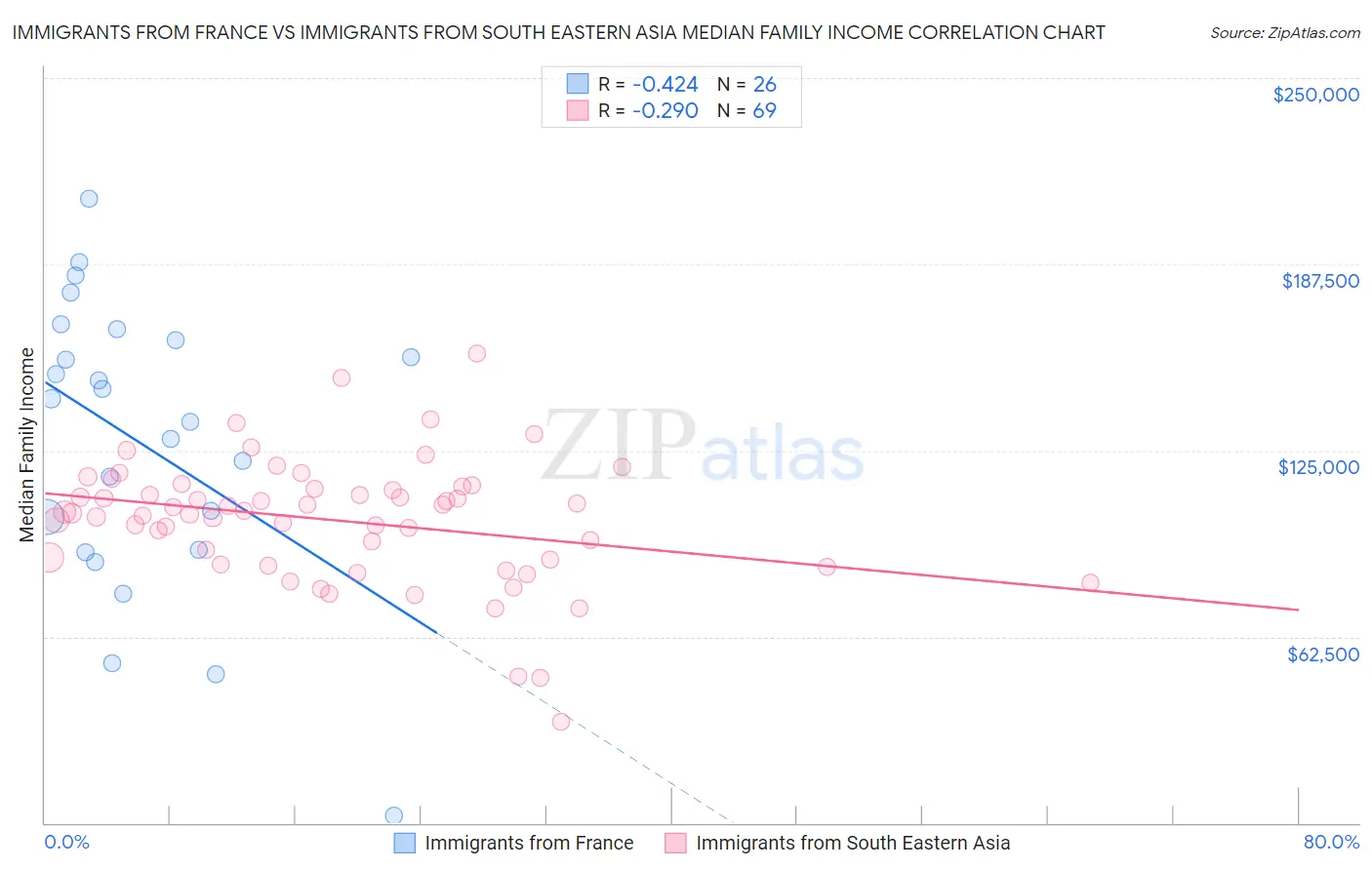 Immigrants from France vs Immigrants from South Eastern Asia Median Family Income