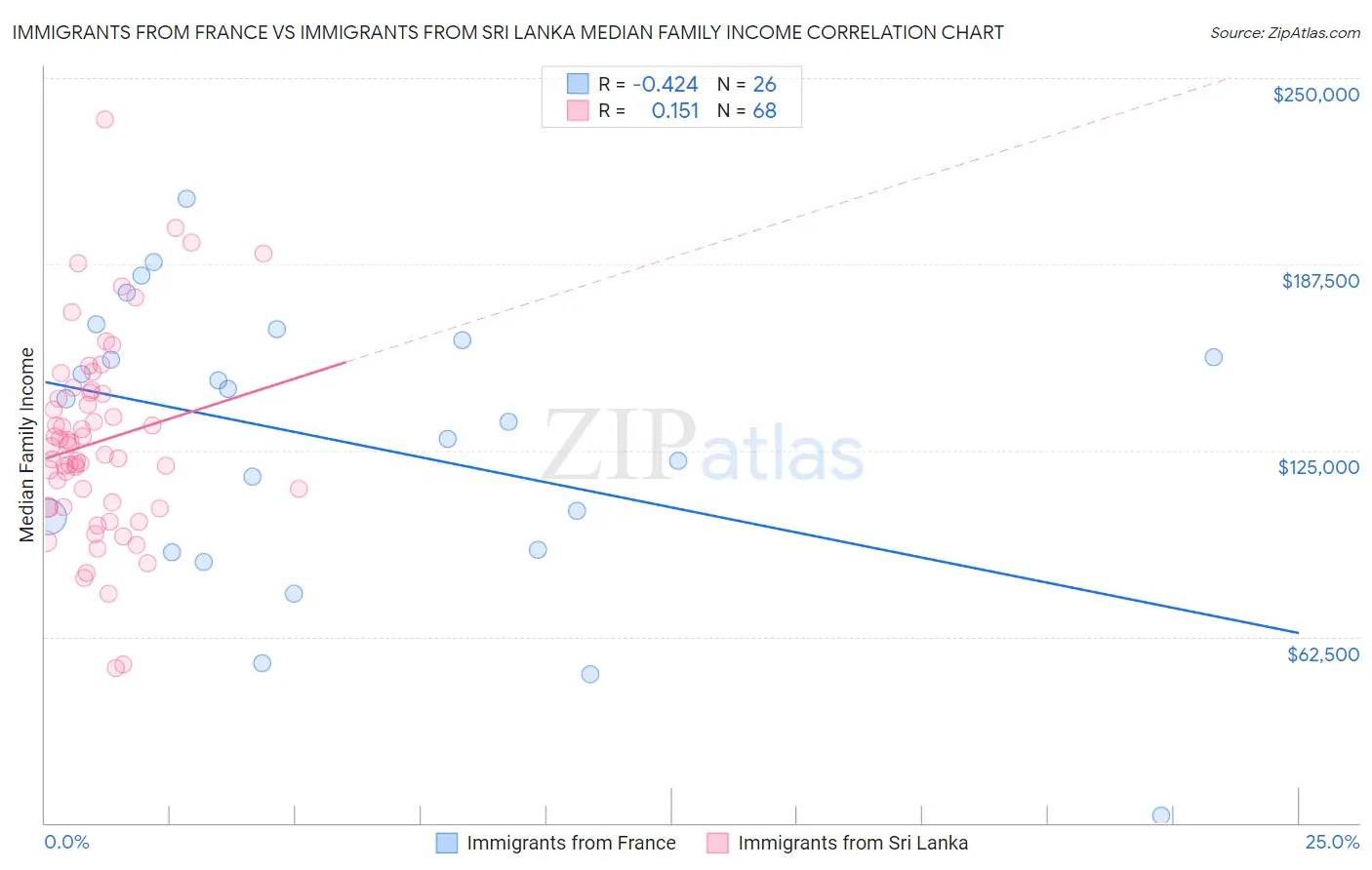 Immigrants from France vs Immigrants from Sri Lanka Median Family Income