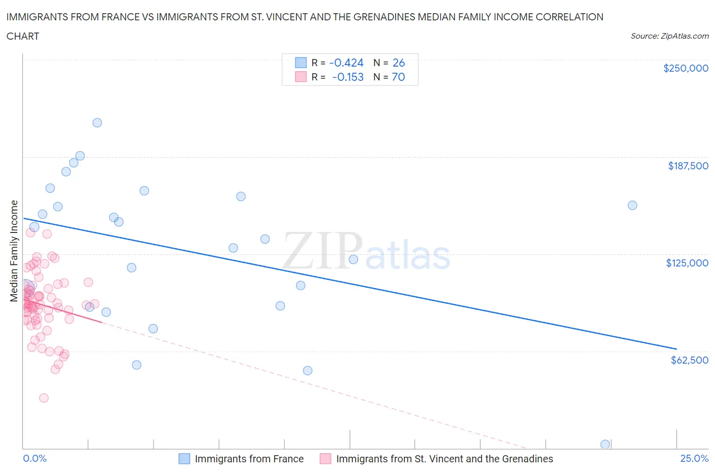 Immigrants from France vs Immigrants from St. Vincent and the Grenadines Median Family Income