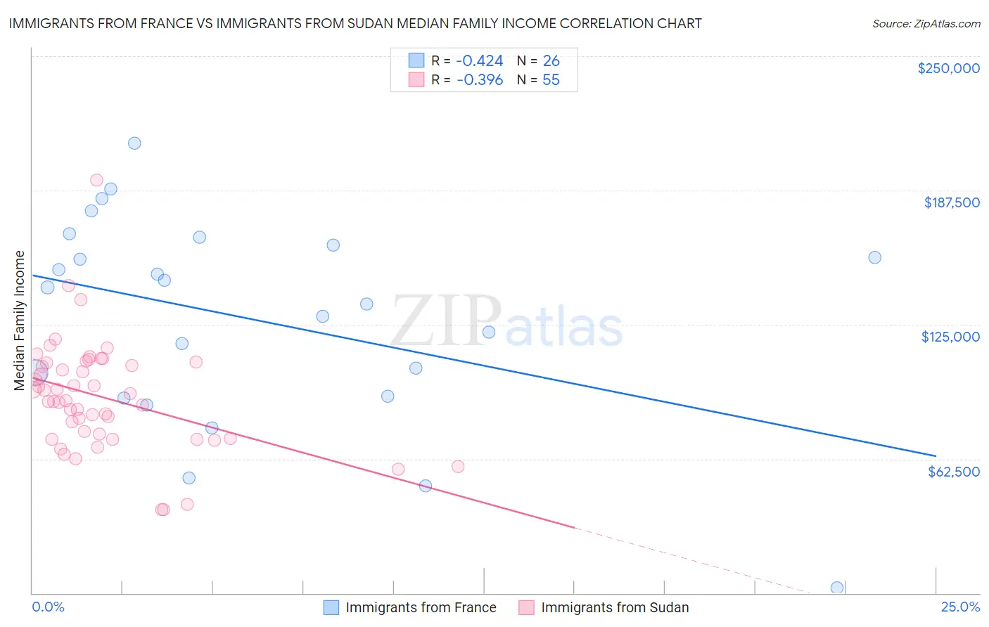 Immigrants from France vs Immigrants from Sudan Median Family Income