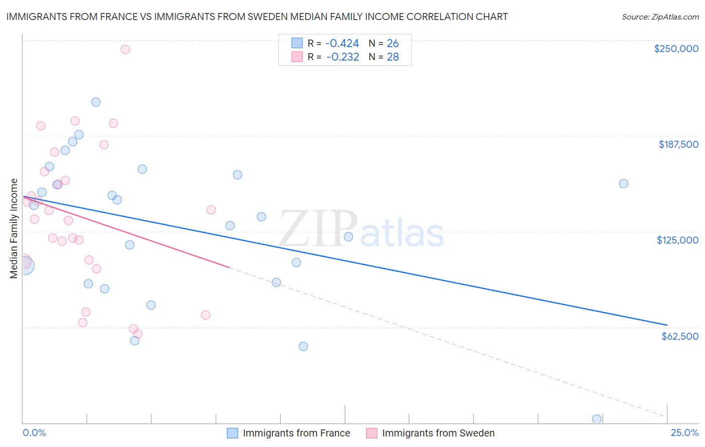 Immigrants from France vs Immigrants from Sweden Median Family Income