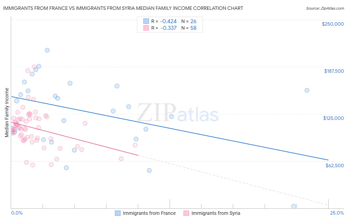 Immigrants from France vs Immigrants from Syria Median Family Income