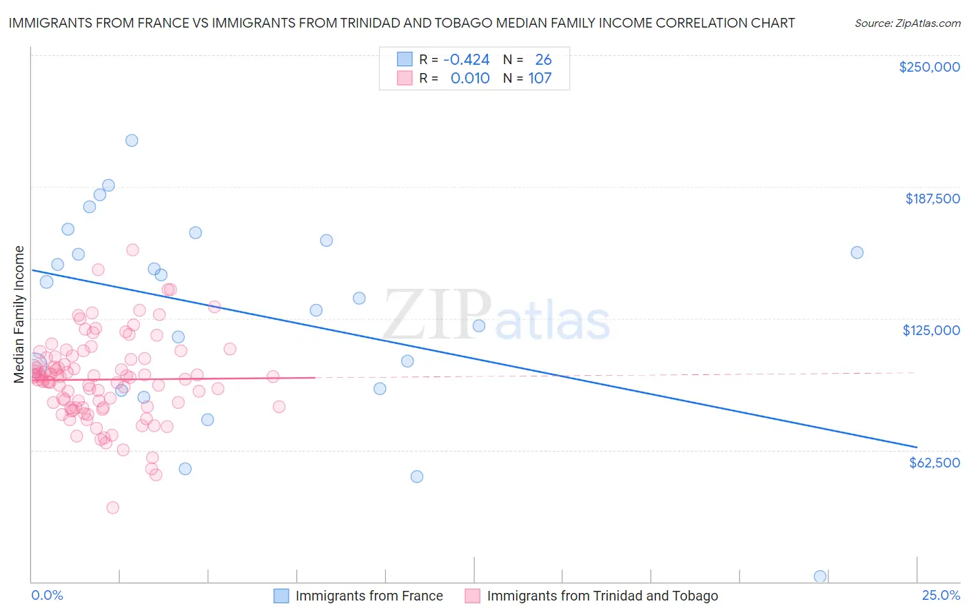 Immigrants from France vs Immigrants from Trinidad and Tobago Median Family Income
