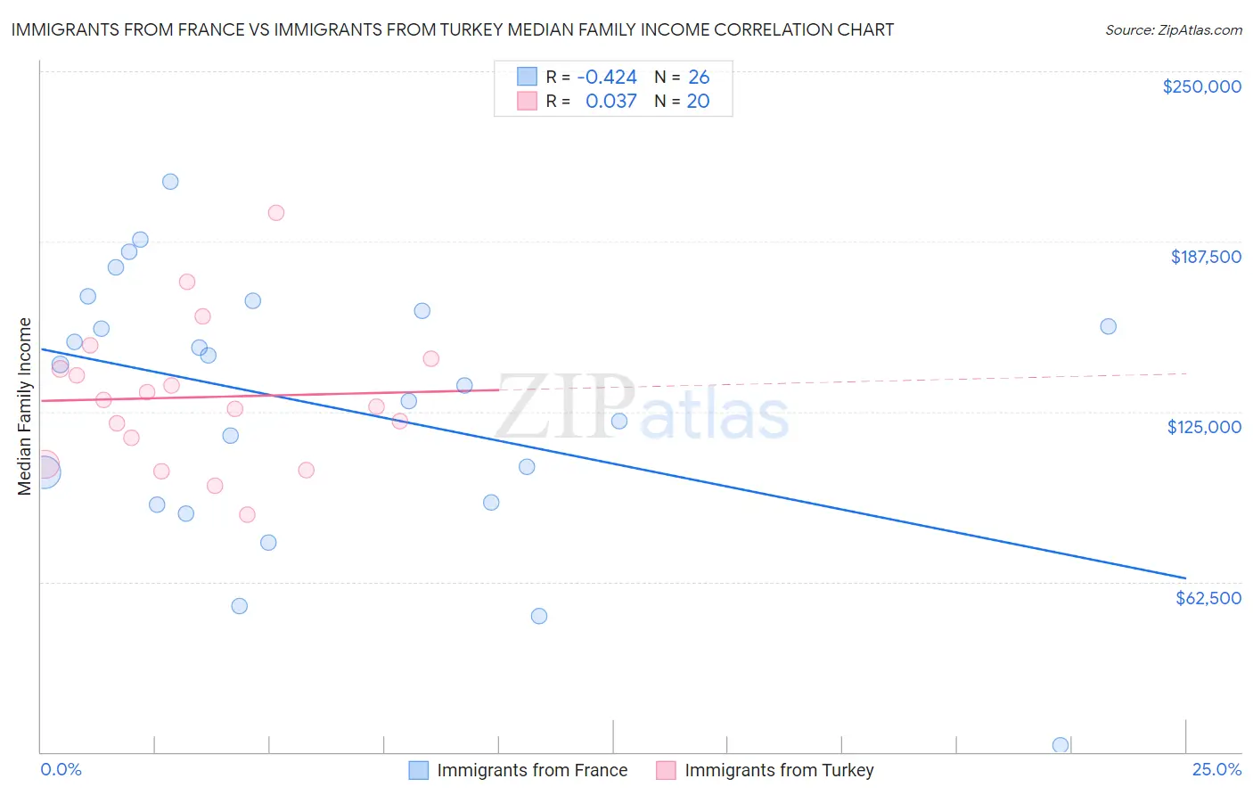 Immigrants from France vs Immigrants from Turkey Median Family Income