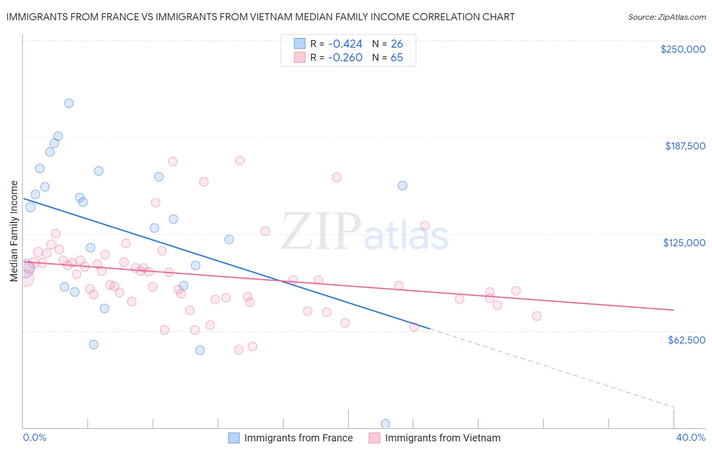 Immigrants from France vs Immigrants from Vietnam Median Family Income