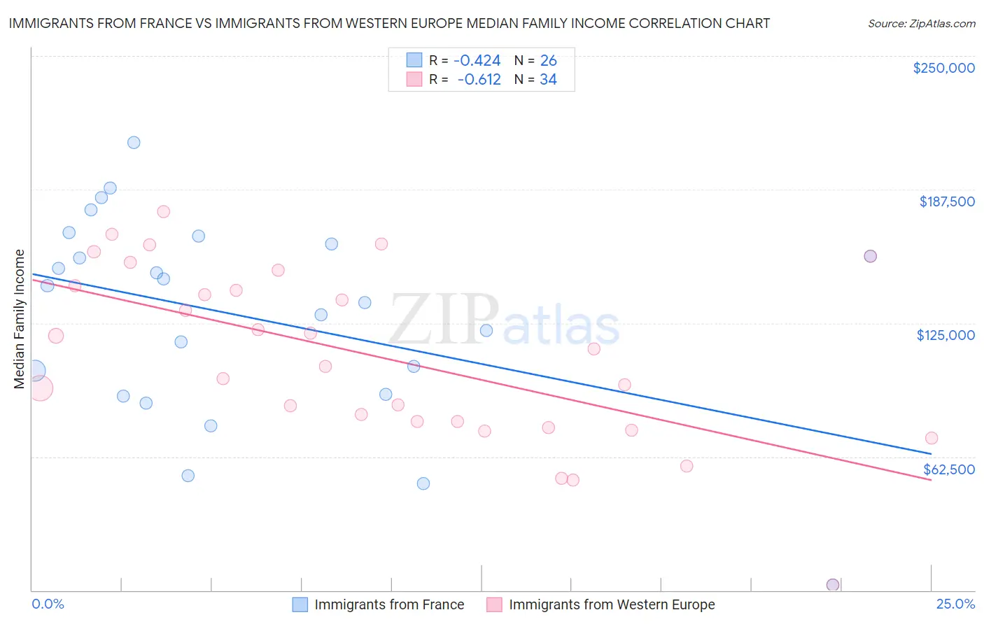 Immigrants from France vs Immigrants from Western Europe Median Family Income