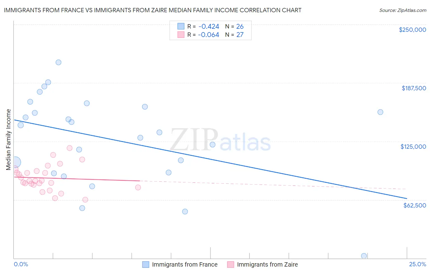 Immigrants from France vs Immigrants from Zaire Median Family Income
