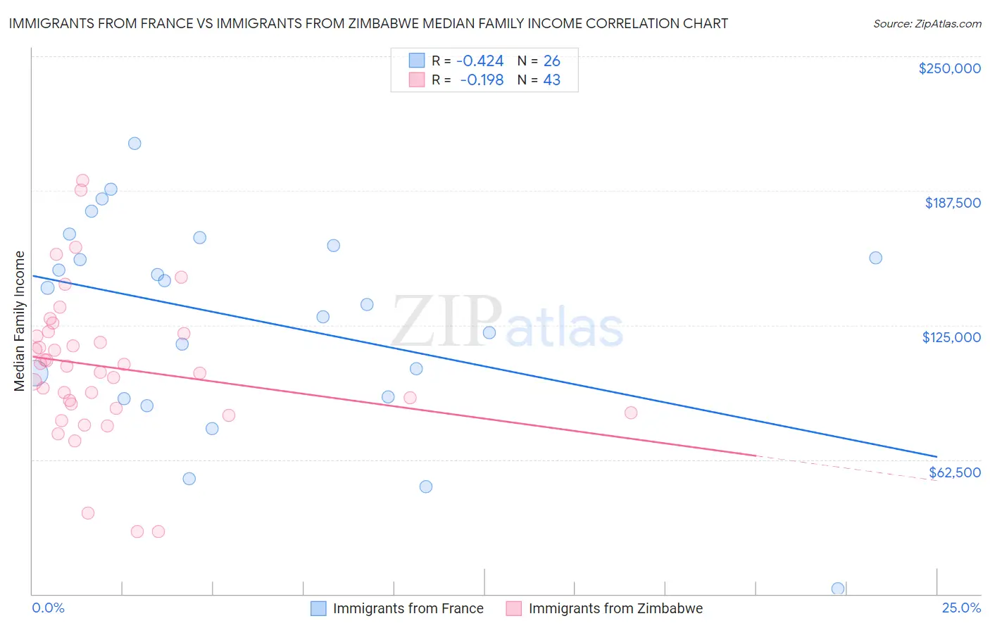 Immigrants from France vs Immigrants from Zimbabwe Median Family Income