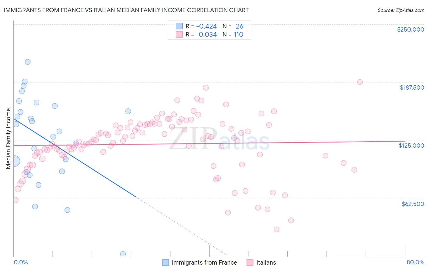 Immigrants from France vs Italian Median Family Income