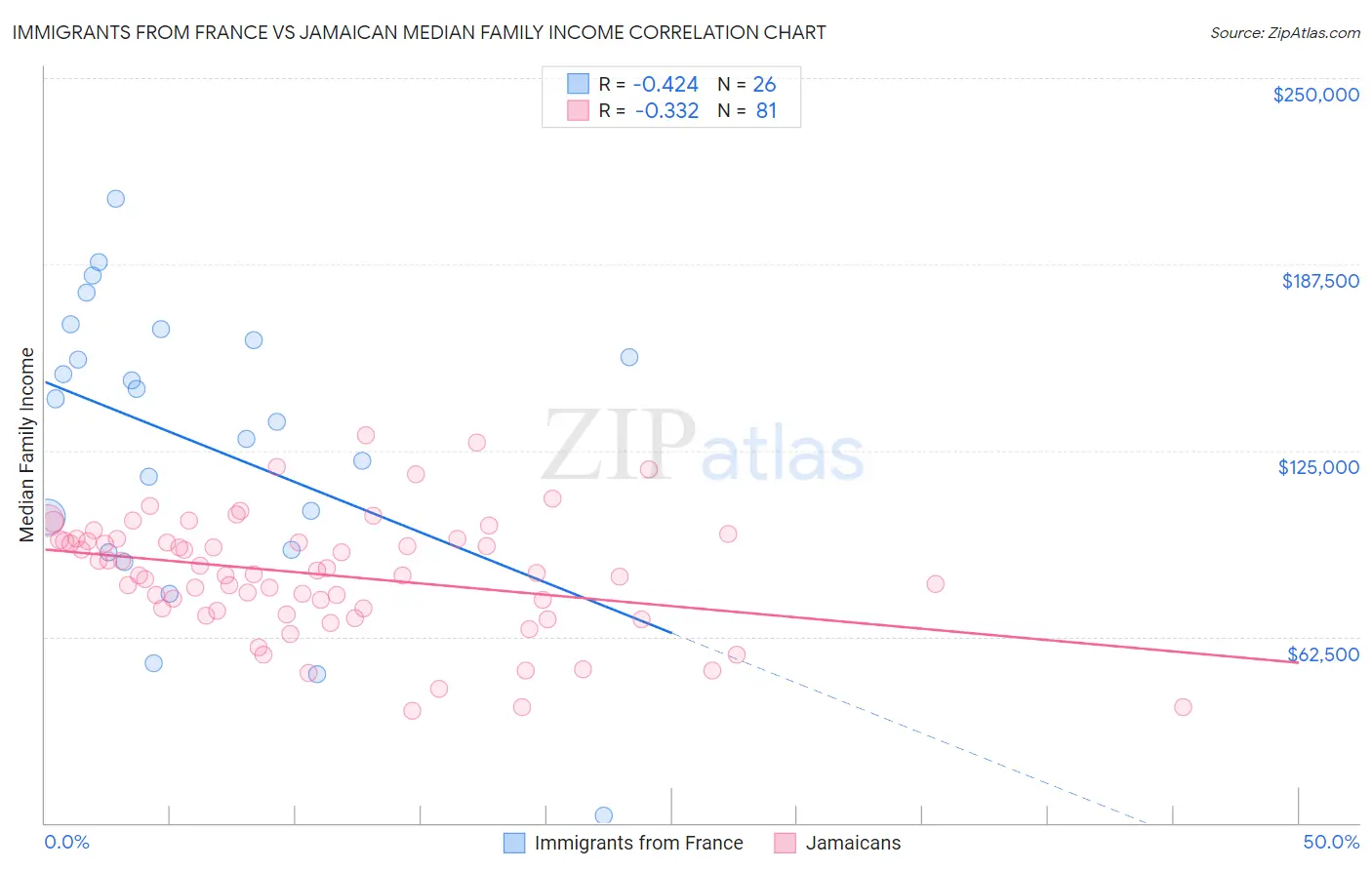 Immigrants from France vs Jamaican Median Family Income